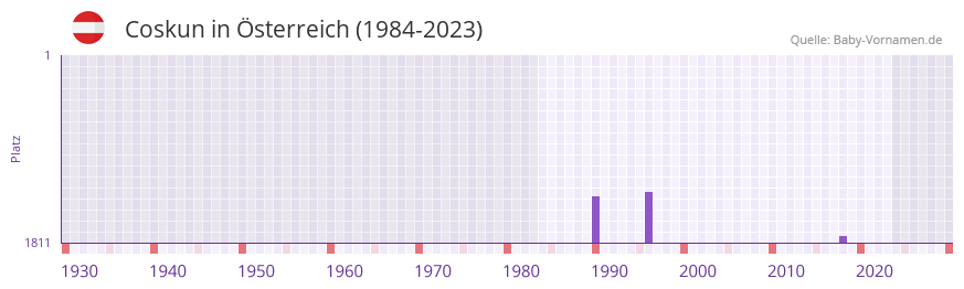 Coskun in der Vornamen-Hitliste von Österreich (1984-2023) Coskun in der Vornamen-Hitliste von Österreich (1984-2023)
