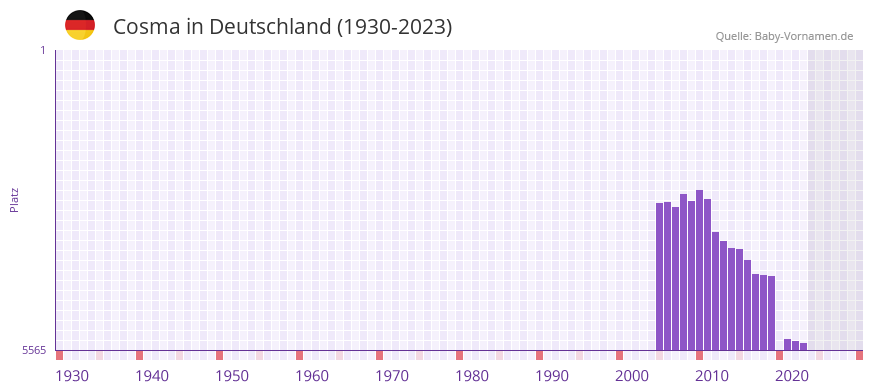 Cosma in der Vornamen-Hitliste von Deutschland (1930-2023) Cosma in der Vornamen-Hitliste von Deutschland (1930-2023)