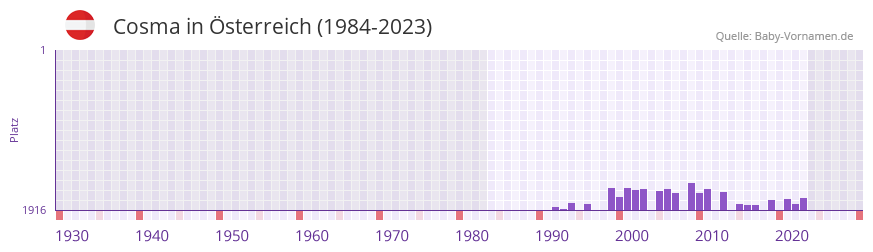 Cosma in der Vornamen-Hitliste von Österreich (1984-2023) Cosma in der Vornamen-Hitliste von Österreich (1984-2023)
