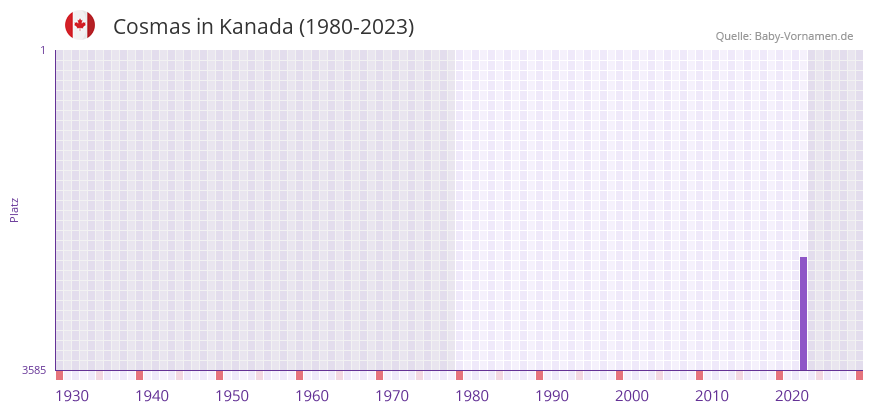Cosmas in der Vornamen-Hitliste von Kanada (1980-2023)