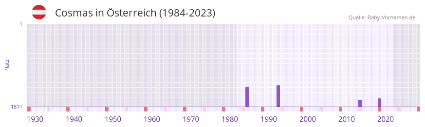 Cosmas in der Vornamen-Hitliste von sterreich (1984-2023)