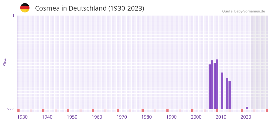 Cosmea in der Vornamen-Hitliste von Deutschland (1930-2023) Cosmea in der Vornamen-Hitliste von Deutschland (1930-2023)