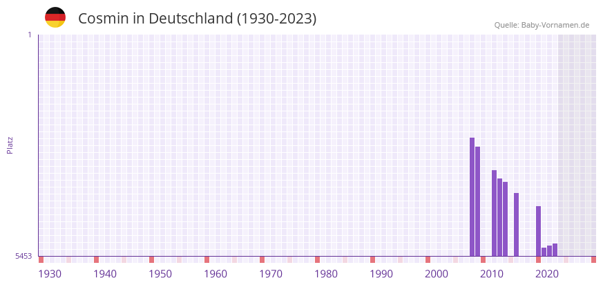 Cosmin in der Vornamen-Hitliste von Deutschland (1930-2023)
