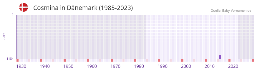 Cosmina in der Vornamen-Hitliste von Dnemark (1985-2023)