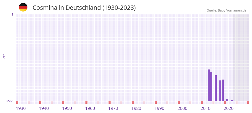 Cosmina in der Vornamen-Hitliste von Deutschland (1930-2023)
