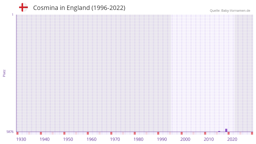 Cosmina in der Vornamen-Hitliste von England (1996-2022)