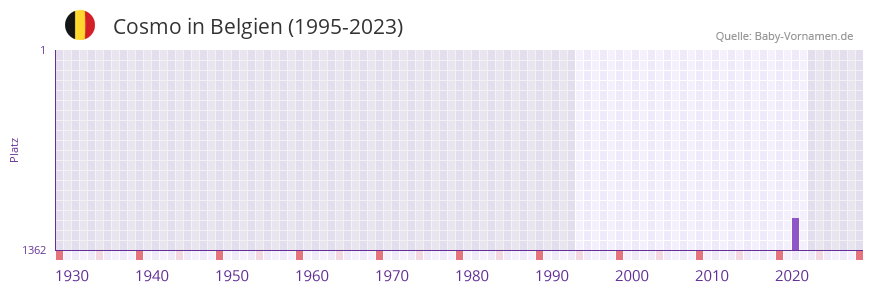 Cosmo in der Vornamen-Hitliste von Belgien (1995-2023)