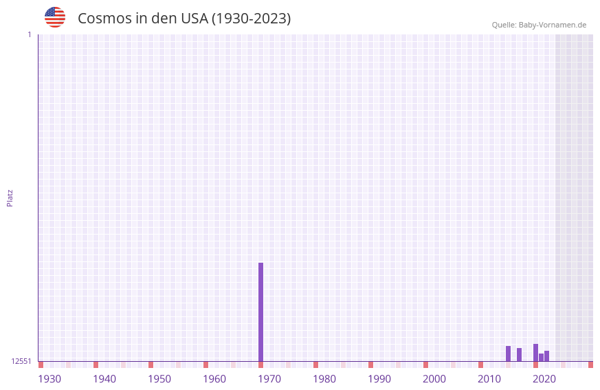 Cosmos in der Vornamen-Hitliste von den USA (1930-2023)