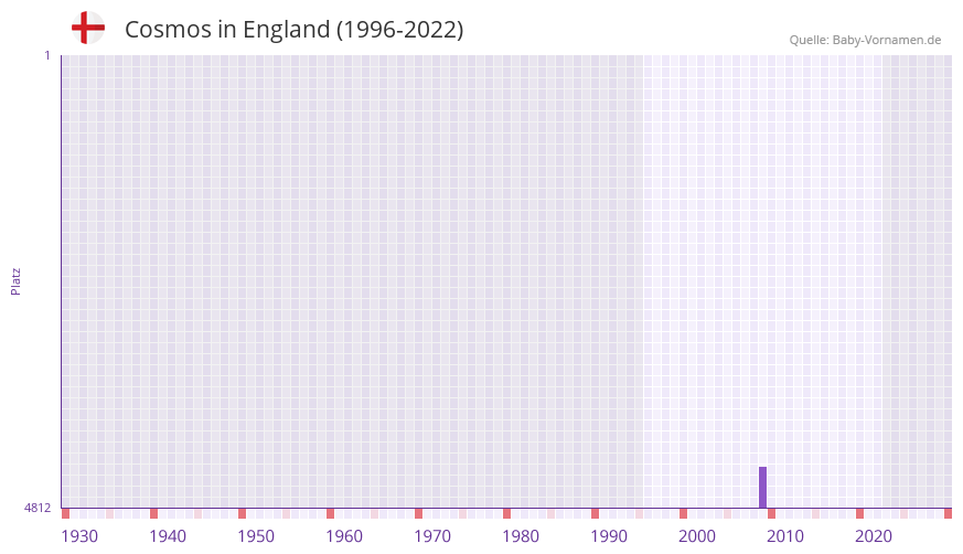Cosmos in der Vornamen-Hitliste von England (1996-2022)
