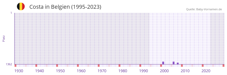 Costa in der Vornamen-Hitliste von Belgien (1995-2023) Costa in der Vornamen-Hitliste von Belgien (1995-2023)
