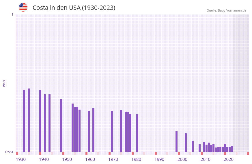 Costa in der Vornamen-Hitliste von den USA (1930-2023) Costa in der Vornamen-Hitliste von den USA (1930-2023)