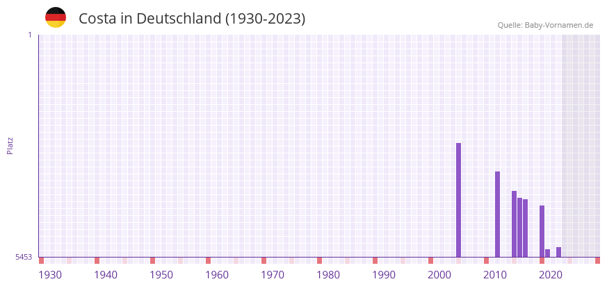 Costa in der Vornamen-Hitliste von Deutschland (1930-2023) Costa in der Vornamen-Hitliste von Deutschland (1930-2023)