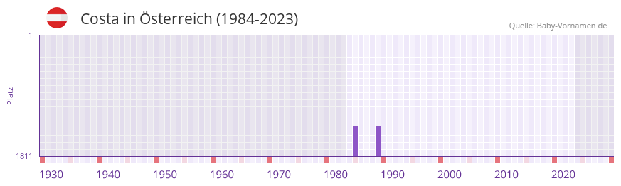 Costa in der Vornamen-Hitliste von Österreich (1984-2023) Costa in der Vornamen-Hitliste von Österreich (1984-2023)