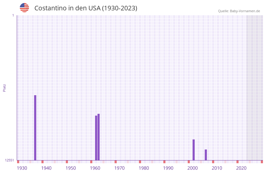 Costantino in der Vornamen-Hitliste von den USA (1930-2023) Costantino in der Vornamen-Hitliste von den USA (1930-2023)