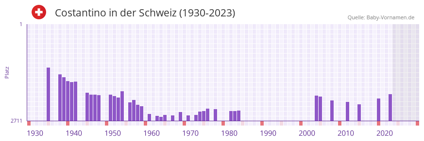 Costantino in der Vornamen-Hitliste von der Schweiz (1930-2023) Costantino in der Vornamen-Hitliste von der Schweiz (1930-2023)