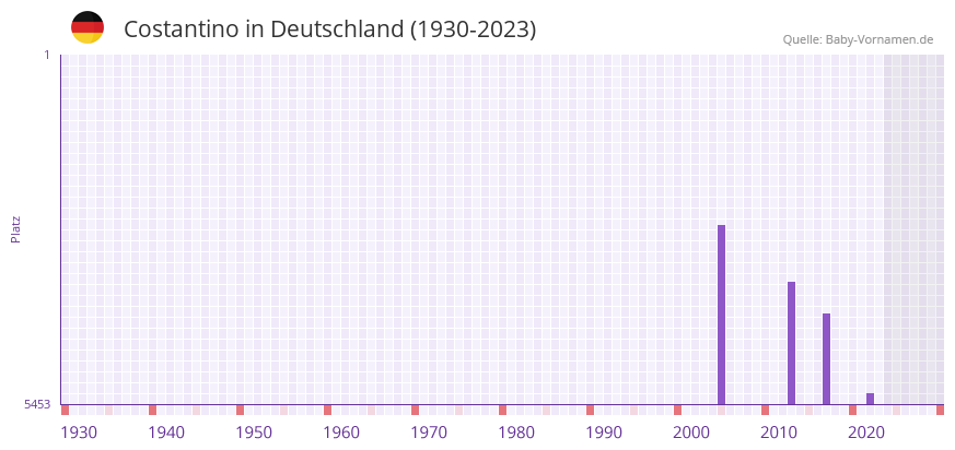 Costantino in der Vornamen-Hitliste von Deutschland (1930-2023) Costantino in der Vornamen-Hitliste von Deutschland (1930-2023)
