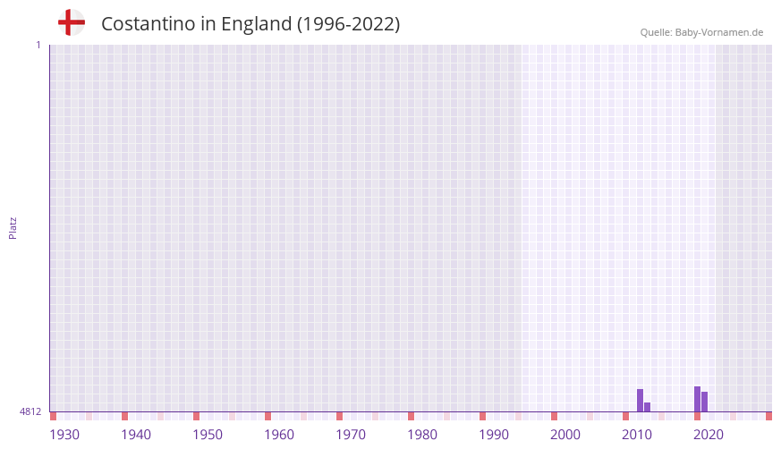 Costantino in der Vornamen-Hitliste von England (1996-2022) Costantino in der Vornamen-Hitliste von England (1996-2022)