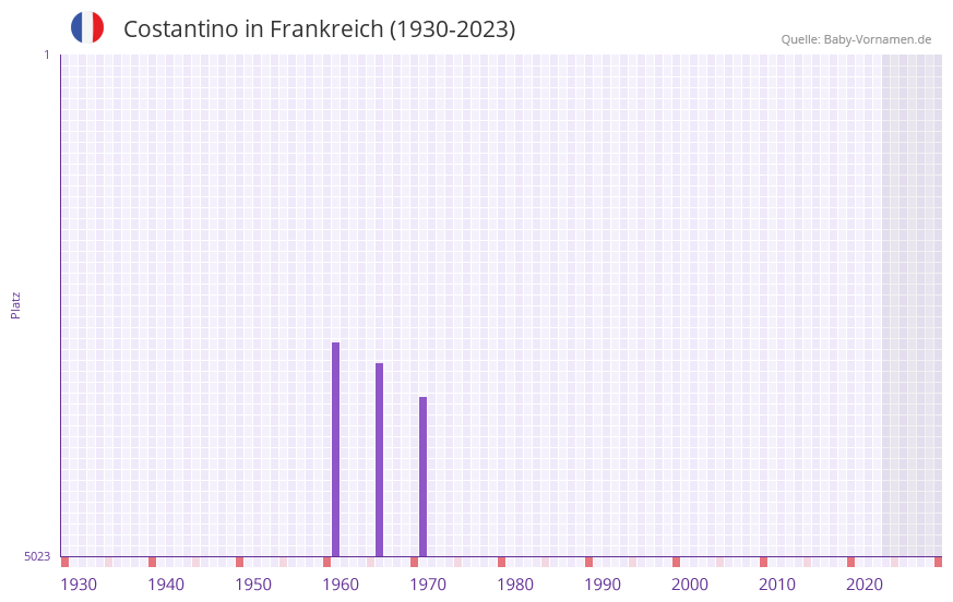 Costantino in der Vornamen-Hitliste von Frankreich (1930-2023) Costantino in der Vornamen-Hitliste von Frankreich (1930-2023)