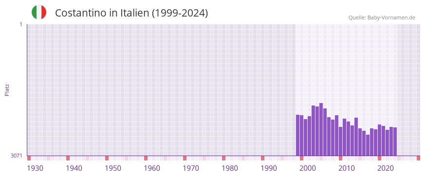 Costantino in der Vornamen-Hitliste von Italien (1999-2024)