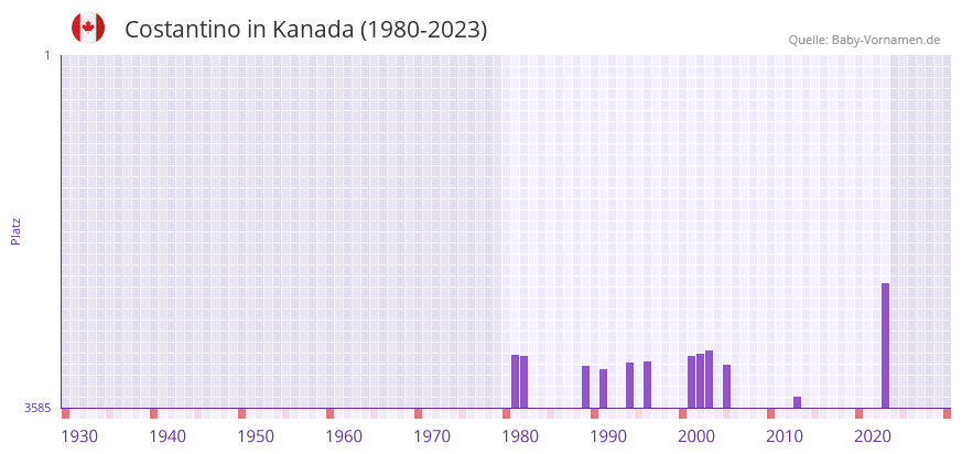 Costantino in der Vornamen-Hitliste von Kanada (1980-2023) Costantino in der Vornamen-Hitliste von Kanada (1980-2023)