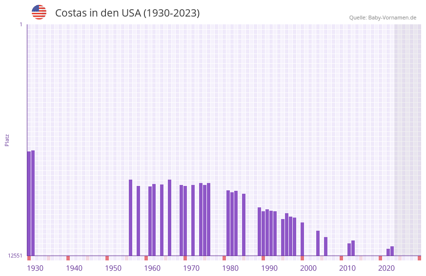Costas in der Vornamen-Hitliste von den USA (1930-2023)