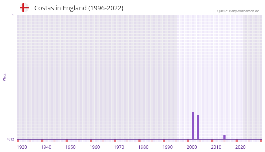 Costas in der Vornamen-Hitliste von England (1996-2022)