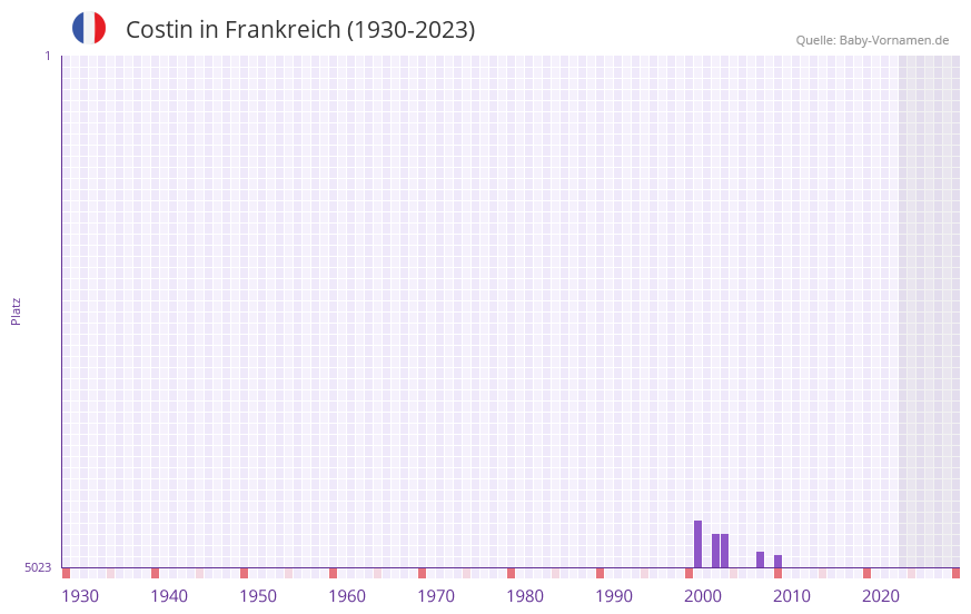 Costin in der Vornamen-Hitliste von Frankreich (1930-2023)