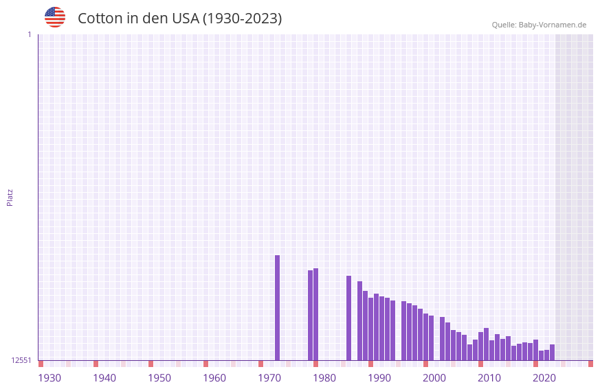 Cotton in der Vornamen-Hitliste von den USA (1930-2023) Cotton in der Vornamen-Hitliste von den USA (1930-2023)
