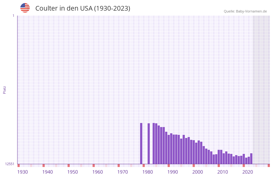 Coulter in der Vornamen-Hitliste von den USA (1930-2023) Coulter in der Vornamen-Hitliste von den USA (1930-2023)