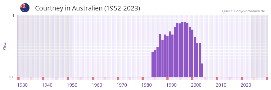 Courtney in der Vornamen-Hitliste von Australien (1952-2023)
