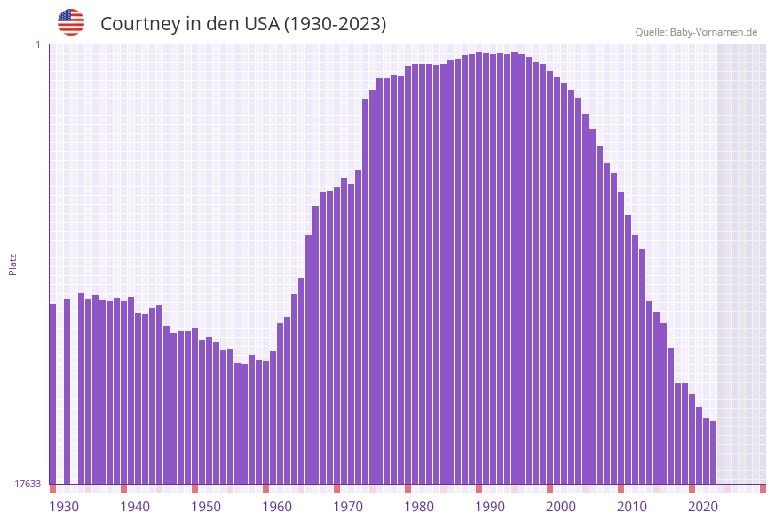 Courtney in der Vornamen-Hitliste von den USA (1930-2023)
