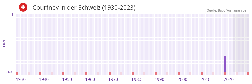 Courtney in der Vornamen-Hitliste von der Schweiz (1930-2023)