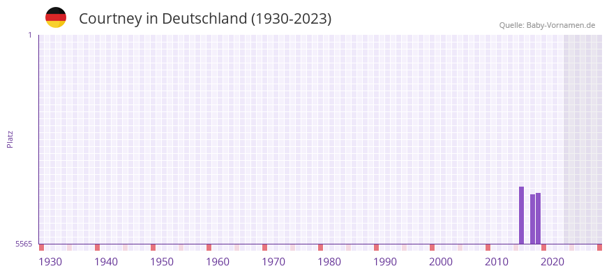 Courtney in der Vornamen-Hitliste von Deutschland (1930-2023)