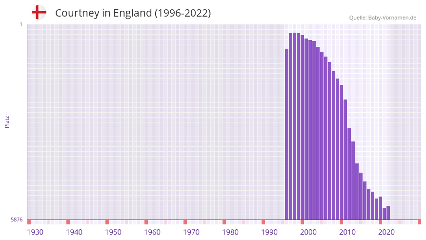 Courtney in der Vornamen-Hitliste von England (1996-2022)
