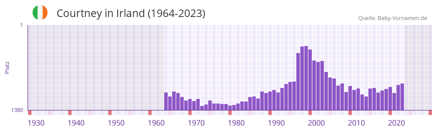 Courtney in der Vornamen-Hitliste von Irland (1964-2023)