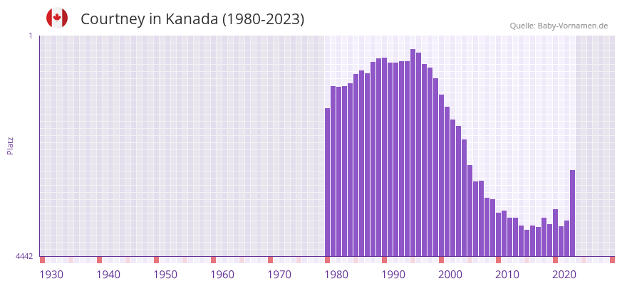 Courtney in der Vornamen-Hitliste von Kanada (1980-2023)