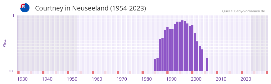 Courtney in der Vornamen-Hitliste von Neuseeland (1954-2023)