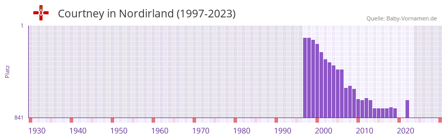 Courtney in der Vornamen-Hitliste von Nordirland (1997-2023)