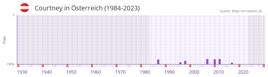 Courtney in der Vornamen-Hitliste von sterreich (1984-2023)