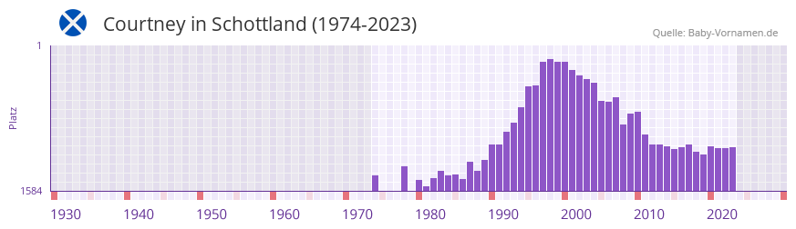 Courtney in der Vornamen-Hitliste von Schottland (1974-2023)