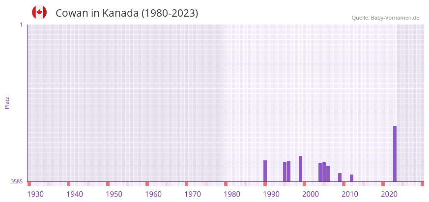 Cowan in der Vornamen-Hitliste von Kanada (1980-2023)