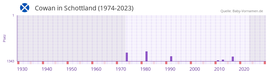 Cowan in der Vornamen-Hitliste von Schottland (1974-2023)