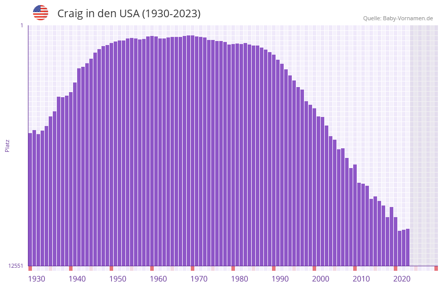 Craig in der Vornamen-Hitliste von den USA (1930-2023) Craig in der Vornamen-Hitliste von den USA (1930-2023)