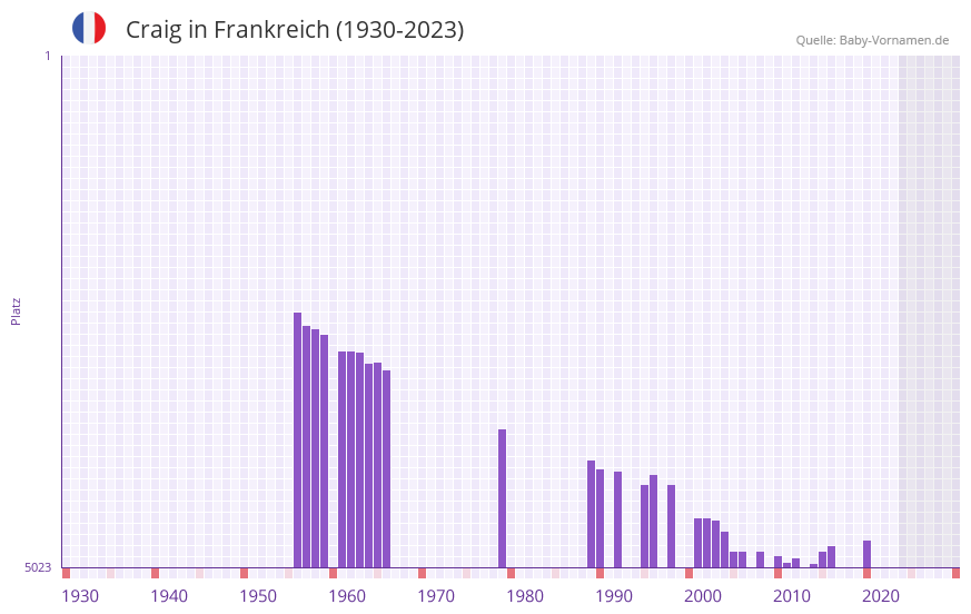 Craig in der Vornamen-Hitliste von Frankreich (1930-2023) Craig in der Vornamen-Hitliste von Frankreich (1930-2023)