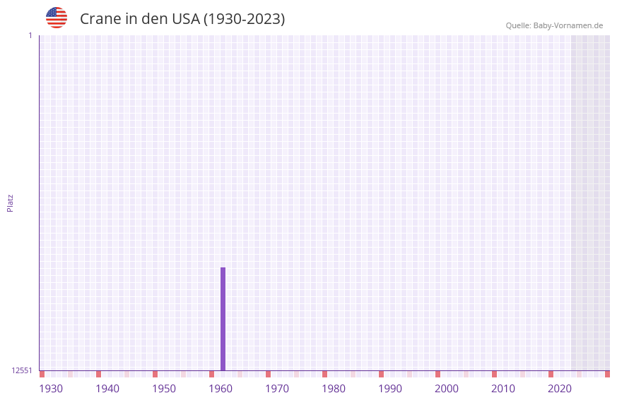 Crane in der Vornamen-Hitliste von den USA (1930-2023)