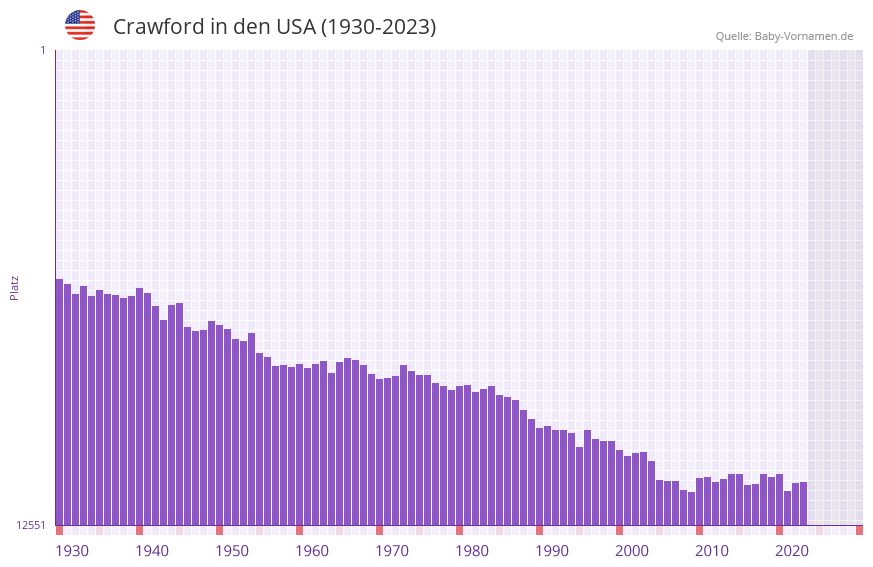 Crawford in der Vornamen-Hitliste von den USA (1930-2023) Crawford in der Vornamen-Hitliste von den USA (1930-2023)