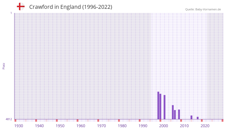 Crawford in der Vornamen-Hitliste von England (1996-2022) Crawford in der Vornamen-Hitliste von England (1996-2022)