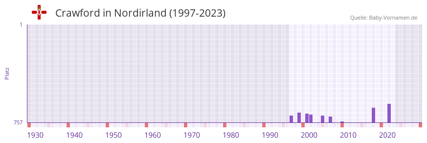 Crawford in der Vornamen-Hitliste von Nordirland (1997-2023) Crawford in der Vornamen-Hitliste von Nordirland (1997-2023)