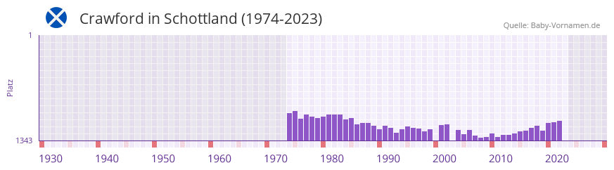 Crawford in der Vornamen-Hitliste von Schottland (1974-2023) Crawford in der Vornamen-Hitliste von Schottland (1974-2023)