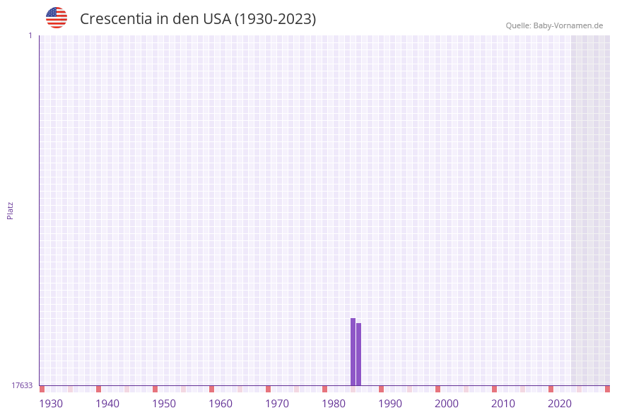 Crescentia in der Vornamen-Hitliste von den USA (1930-2023)
